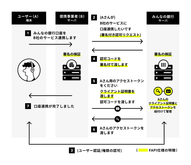 更新系APIの決済イメージ