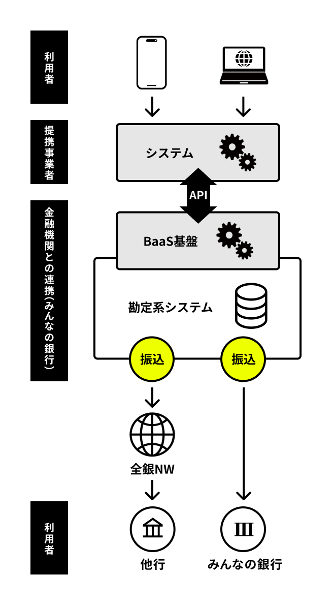 振込APIによる振込イメージ