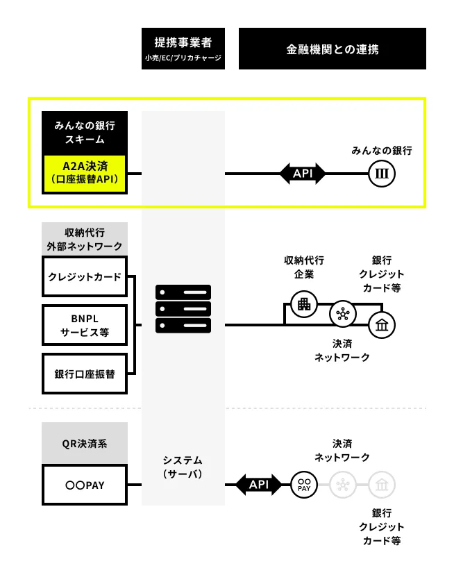 口座振替APIの決済イメージ