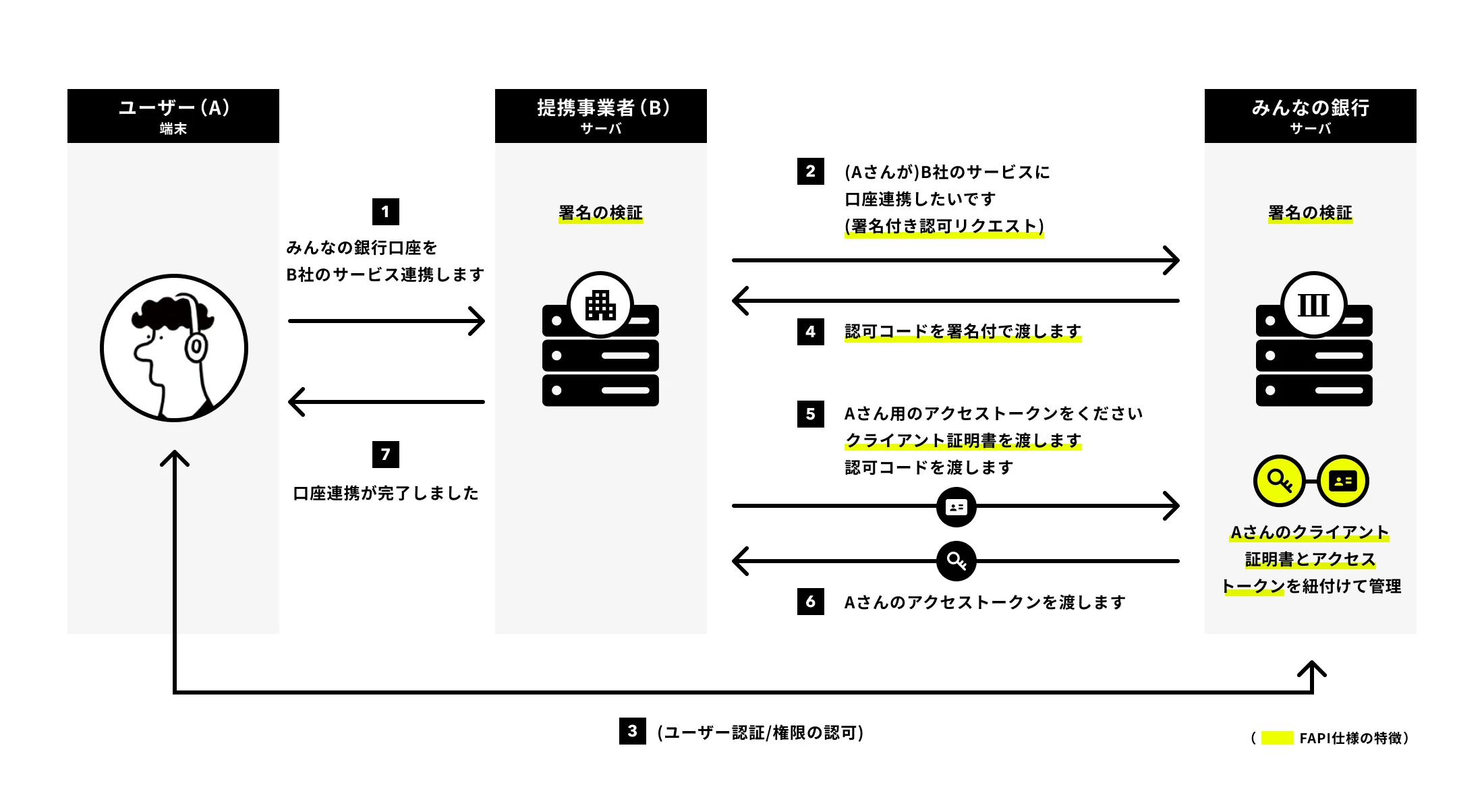 更新系APIの決済イメージ